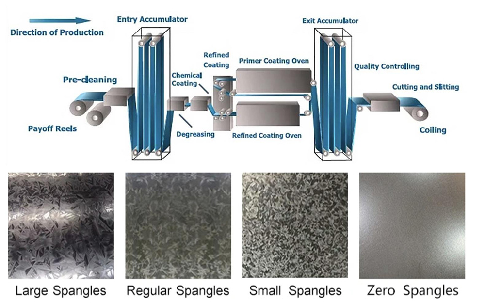 Galvanized Steel Coil details